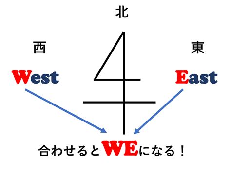 東西南北 方向|「東西南北」の簡単な覚え方！もう東と西で迷わない【動画】｜ 